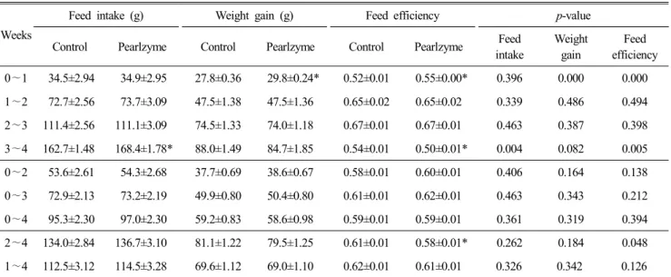 Table  3.  Effects  of  dietary  pearlzyme  for  4  weeks  on  feed  intake  (g),  weight  gain  (g)  and  feed  efficiency  in  broilers