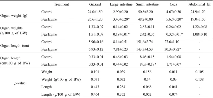 Table  5.  Effects  of  dietary  pearlzyme  for  4  weeks  on  organ  weights,  length  and  their  relative  weights  (g  /100  g  of  body  weight  (BW))  and  length  (cm/100  g  of  BW)  in  broilers