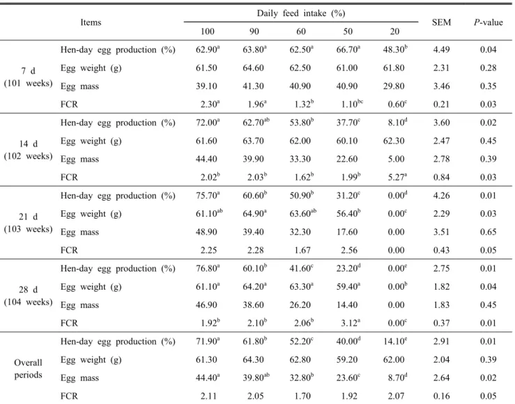 Table  2.  Effect  of  regulated  in  feed  intake  on  productive  performance  of  old  laying  hens 1