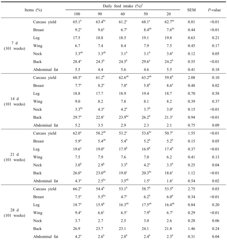 Table  3.  Effect  of  regulated  in  feed  intake  on  carcass  and  partial  meat  ratio  of  old  laying  hens 1