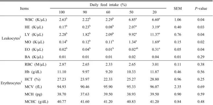 Table  4.  Effect  of  regulated  in  feed  intake  on  blood  parameter  of  old  laying  hens 1