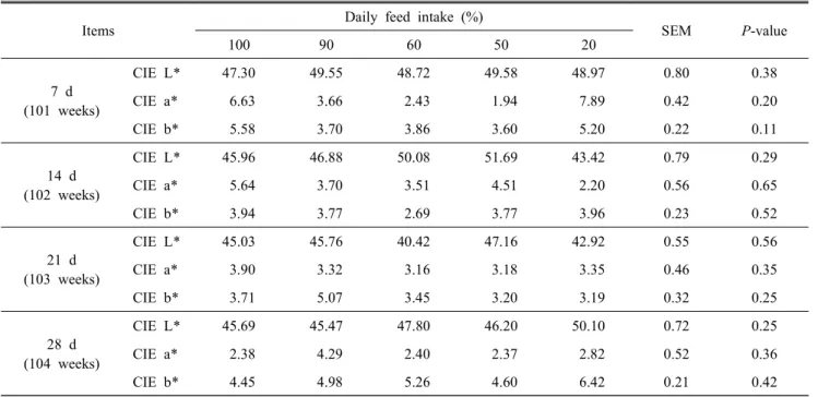 Table  6.  Effect  of  regulated  in  feed  intake  on  breast  meat  color  of  old  laying  hens 1