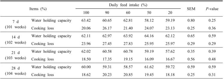 Table  7.  Effect  of  regulated  in  feed  intake  on  WHC  and  cooking  loss  of  old  laying  hens 1