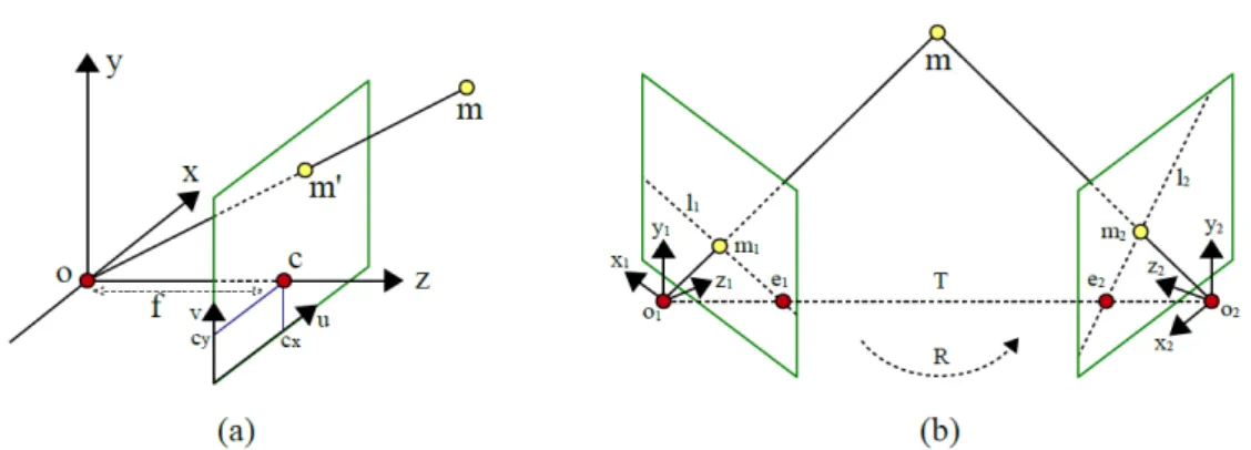 Figure  2.  Diagrammatic  representation  of  the  parameters  for  triangulation  principle  of  Laser  Scanner system with Camera     Source : Lichti 2005