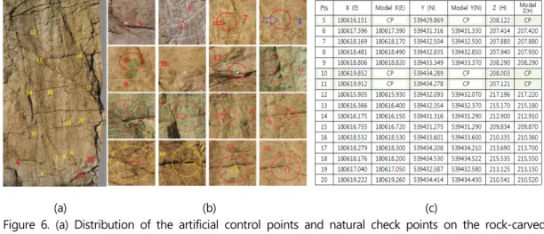 Figure 6은 2016년 12월 2일, Figure 4(a)의 벽면  기준점 3점(#5, #10, #11)을 기준으로 재현한 UAS 영 상기반 3D 재현모형의 기하학적 3차원 정확도를 검토 하기 위해 선정한 16점의 검사점 위치와 상세도, 각 검 사점의 재현모형 상에서 취득한 좌표 및 무타켓 TS 측 량에 의한 좌표를 비교 정리한 것이다