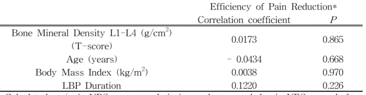 Table 3. Spearman’s Correlation Coefficients between Efficiency of Pain Reduction and Other Variable