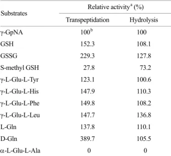 Table 3. Substrate specificity of H. pylori GGT for γ-glutamyl acceptors 