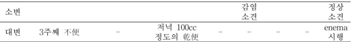 Table 5. Blood Test(Lab)