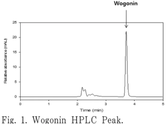 Fig. 1. Wogonin HPLC Peak.