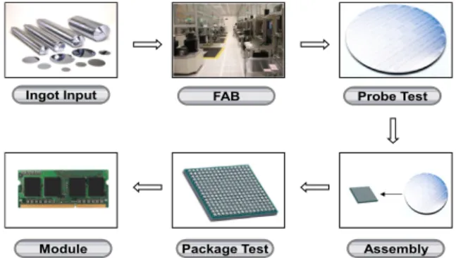 Figure 1. Semiconductor production process