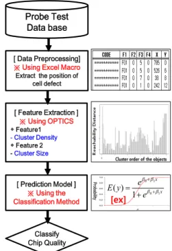 Figure 6. The proposed flow chart using OPTICS