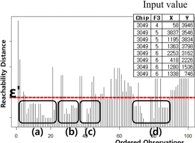 Figure 10. Reachability_distance for cell defects