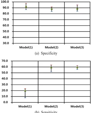 Table 4. Experiment result(logistic)