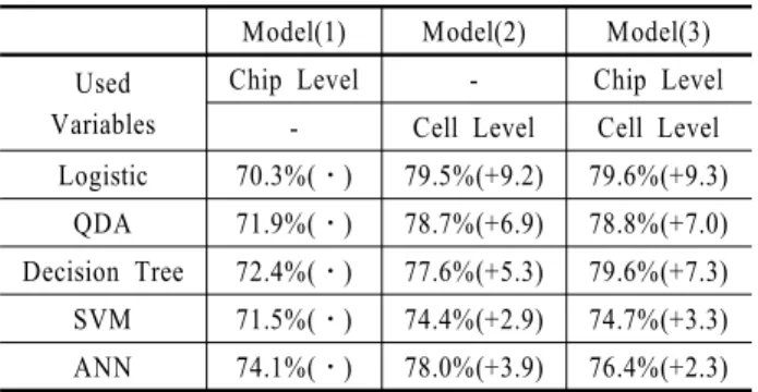 Table 5. Experiment result(for all of the methods)