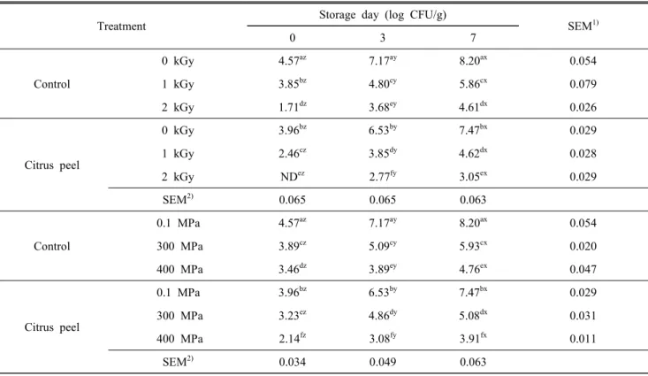 Table  1.  Microbial  population  (log  CFU/g)  of  marinated  chicken  meat  added  with  citrus  peel  extract  in  marinade  solution  with  electron-beam  irradiation  and  high  pressure