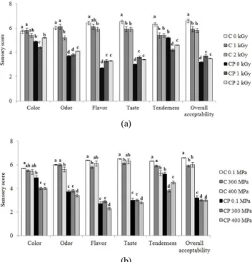 Fig.  1.  Sensory  evaluation  of  marinated  chicken  meat  added  with  citrus  peel  extract  in  marinade  solution  with  electron-beam  irra-  diation  (a)  and  high  pressure  (b).