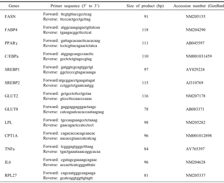 Table  1.  The  primer  pairs  used  to  analyze  gene  expressions  by  real-time  RT-PCR  and  size  of  products