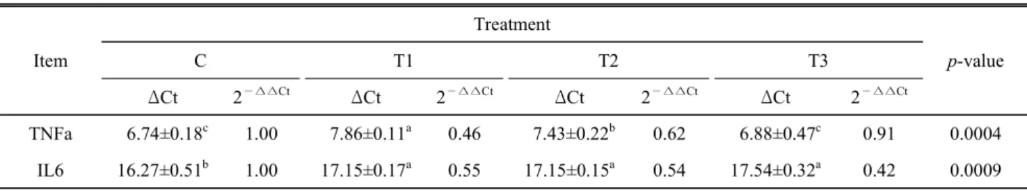 Table  5.  Effects  of  lycopen-supplemented  diets  on  the  mRNA  gene  expressions  involved  in  inflammation  in  the  liver  of  chickens # Item Treatment p-valueCT1T2T3 ΔCt 2 —∆∆Ct ΔCt 2 —∆∆Ct ΔCt 2 —∆∆Ct ΔCt 2 —∆∆Ct TNFa   6.74±0.18 c 1.00    7.86±