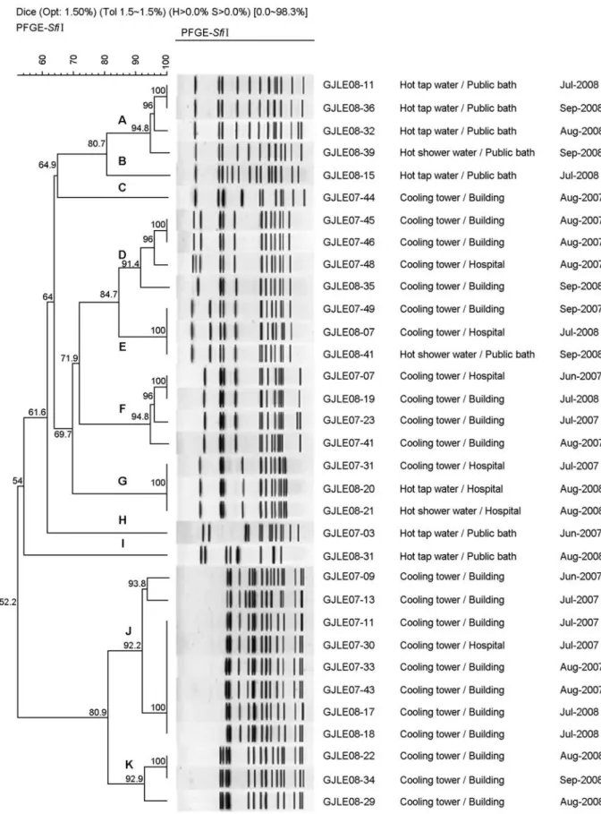 Figure 1. Clustering of  L. pneumophila sg 1 isolates by PFGE pattern. Dendrogram corresponding to PFGE electrophoretic patterns in  accordance with UPGMA clusting on a matrix based on the Dice coefficient