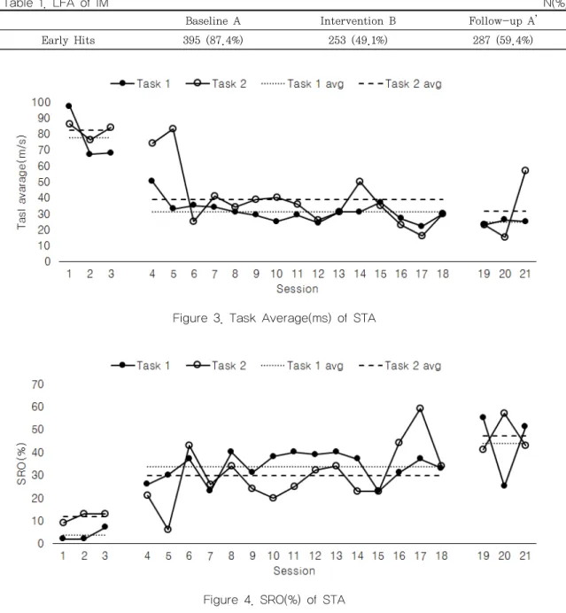 Figure 3. Task Average(ms) of STA