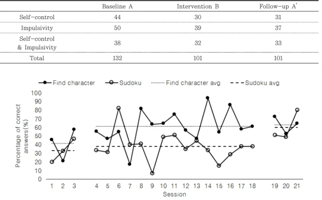 Table 2. Results of Self-Control Rating Scale(SCRS)