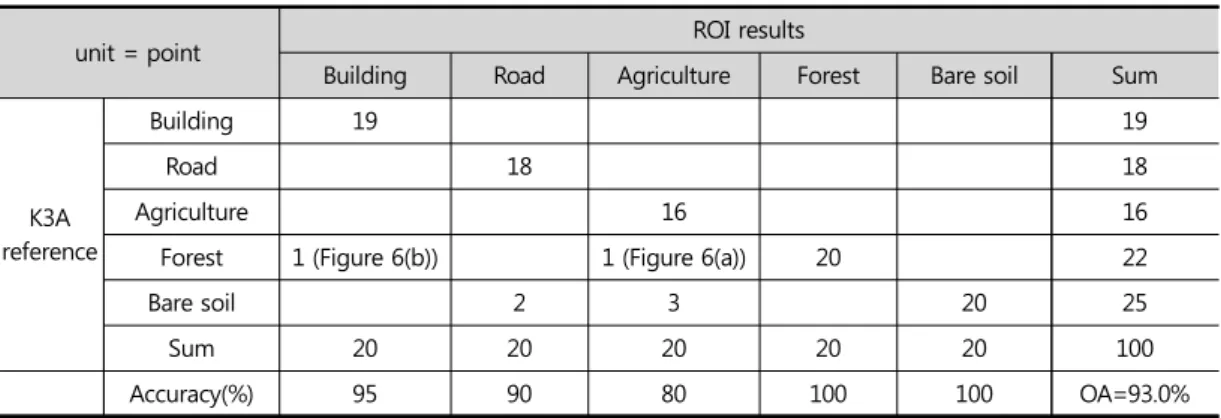 Table 2. Confusion matrix between ROI ground truth points during 2013-2015 and 2015 K3A image  (OA=Overall accuracy)