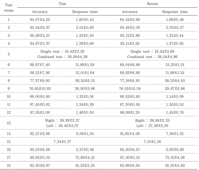 Table 10. Test-retest reliability