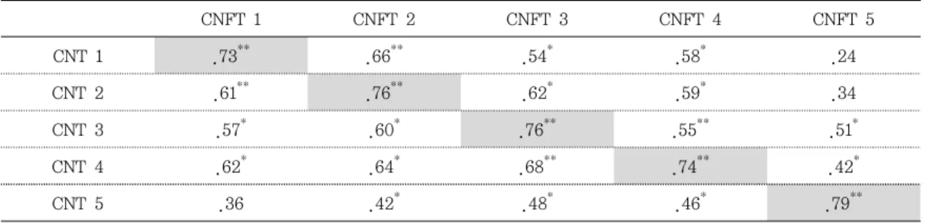 Table  11.  Correlation  of  accuracy  in  attention  test  among  CNFT,  CNT,  and  Vienna 