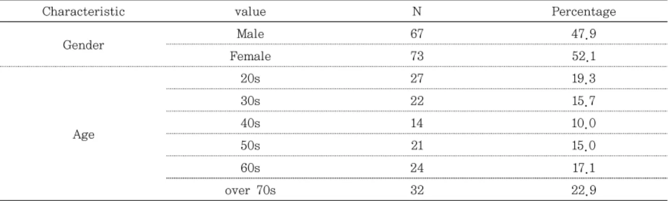 Table 2. Characteristics of subjects participating in collecting normative data