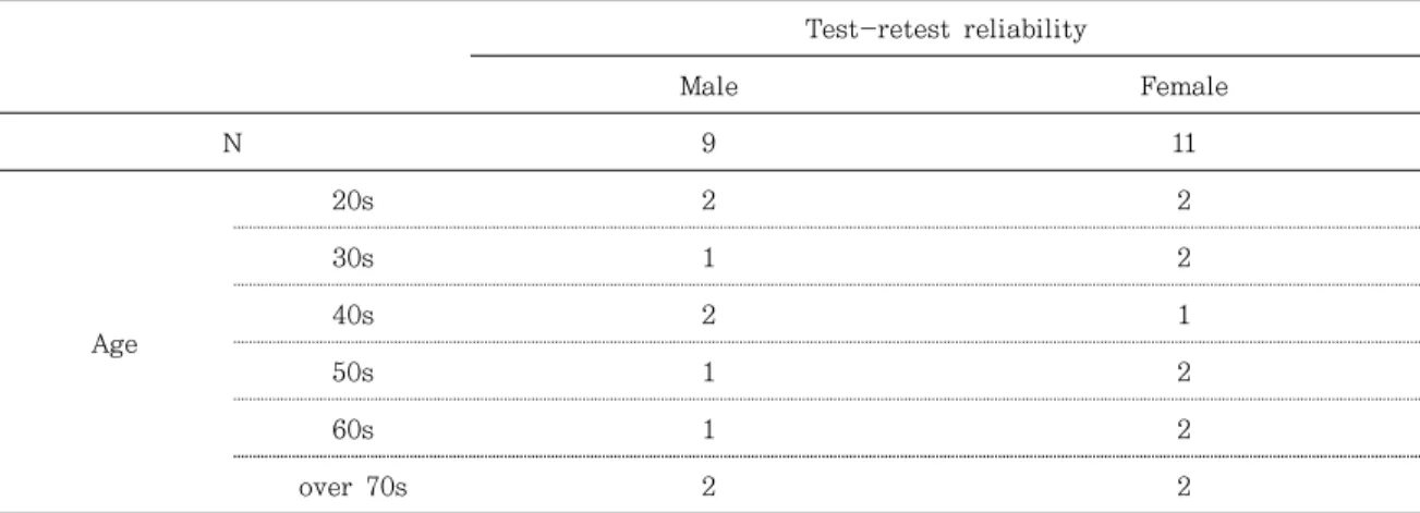 Table 4. Characteristics of subjects participating in concurrent validity Test-retest reliabilityMale FemaleN911Age20s2230s1240s2150s1260s12over 70s22