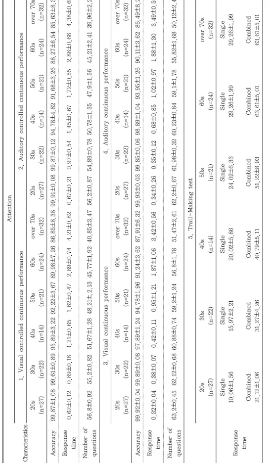 Table 6. Normative data of attention test score