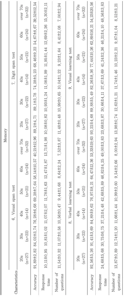 Table 7. Normative data of memory test score
