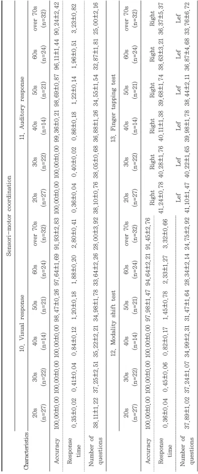 Table 8. Normative data of sensori-motor coordination test score