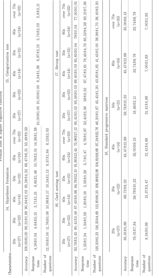 Table 9. Normative data of frontal lobe &amp; higher cognitive function test score