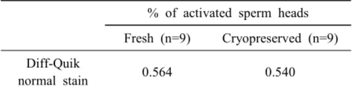 Table  4.  Correlation  coefficients  between  Diff-Quik  normal  stains  and  activated  sperm  heads