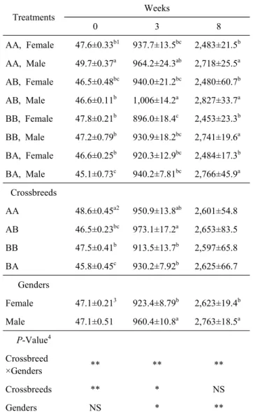 Table  2.  Body  weight  of  crossbreed  Korean  native  duck  at  the  age  of  0,  3  and  8  wk  old