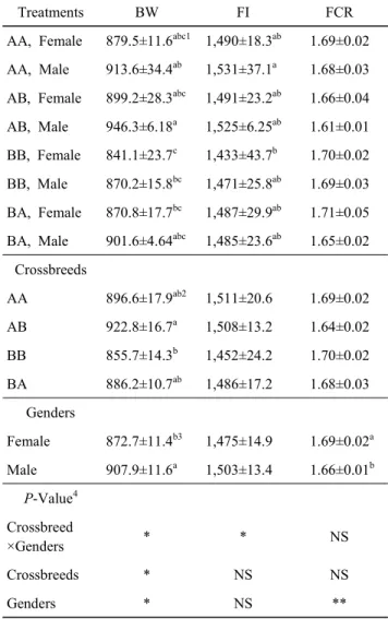 Table  4.  Body  weight  gain,  feed  intake,  and  feed  conversion  ratio  crossbreed  Korean  native  duck  at  the  age  of  3 ∼8  wk  old