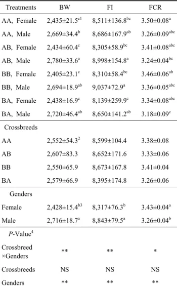 Table  6.  Uniformity,  livability  and  production  efficiency  factor  (PEF)  of  crossbreed  Korean  native  duck  at  the  age  of  8  wk  old