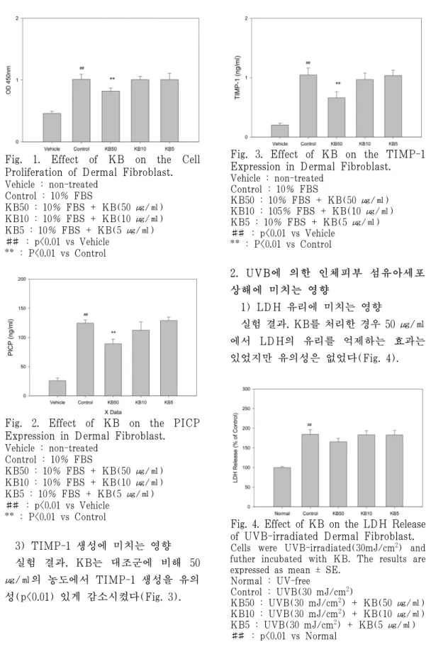 Fig.  2.  Effect  of  KB  on  the  PICP  Expression in Dermal Fibroblast.