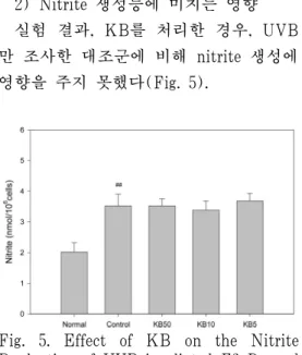 Fig.  5.  Effect  of  KB  on  the  Nitrite  Production of UVB-irradiated F6 Dermal  Fibroblasts