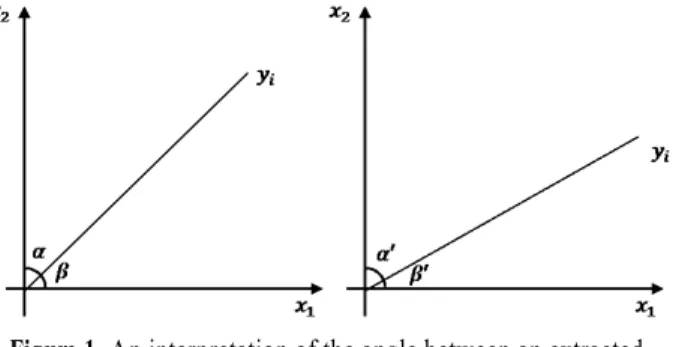 Figure 1. An interpretation of the angle between an extracted  feature and original features