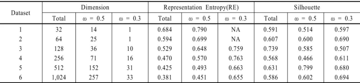 Table 1. A simulation results for each dataset. It shows the representation entropy and silhouette of each dataset generated by  proposed feature selection algorithm while changing parameter  
