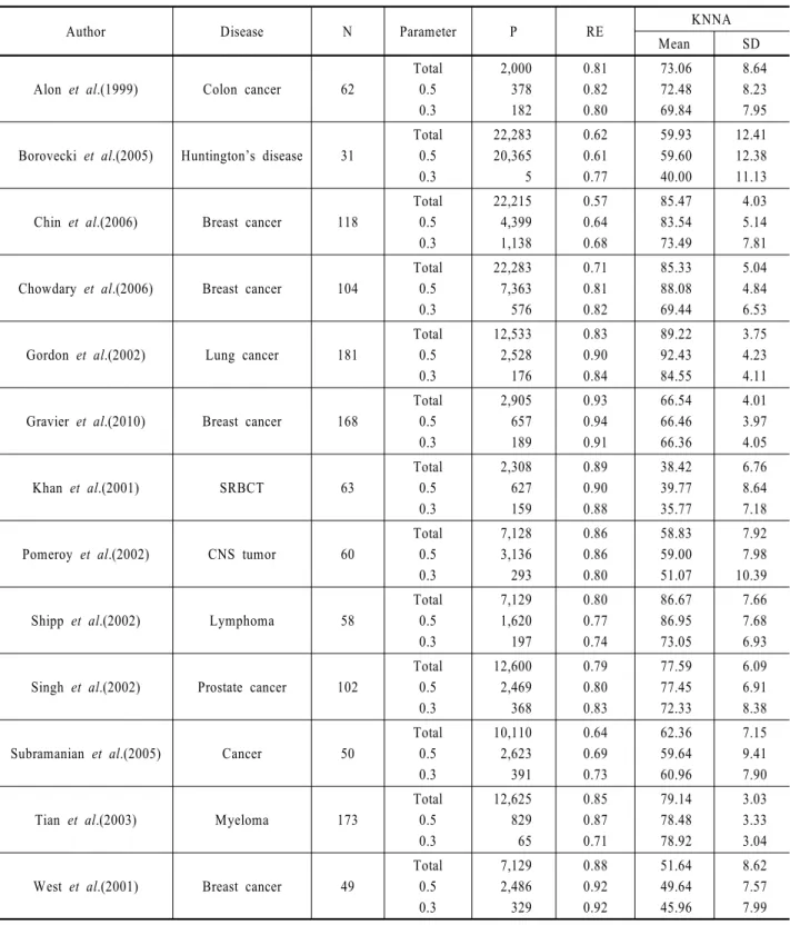Table 2. An experiment results for each dataset. Author is reference information about published the paper using dataset