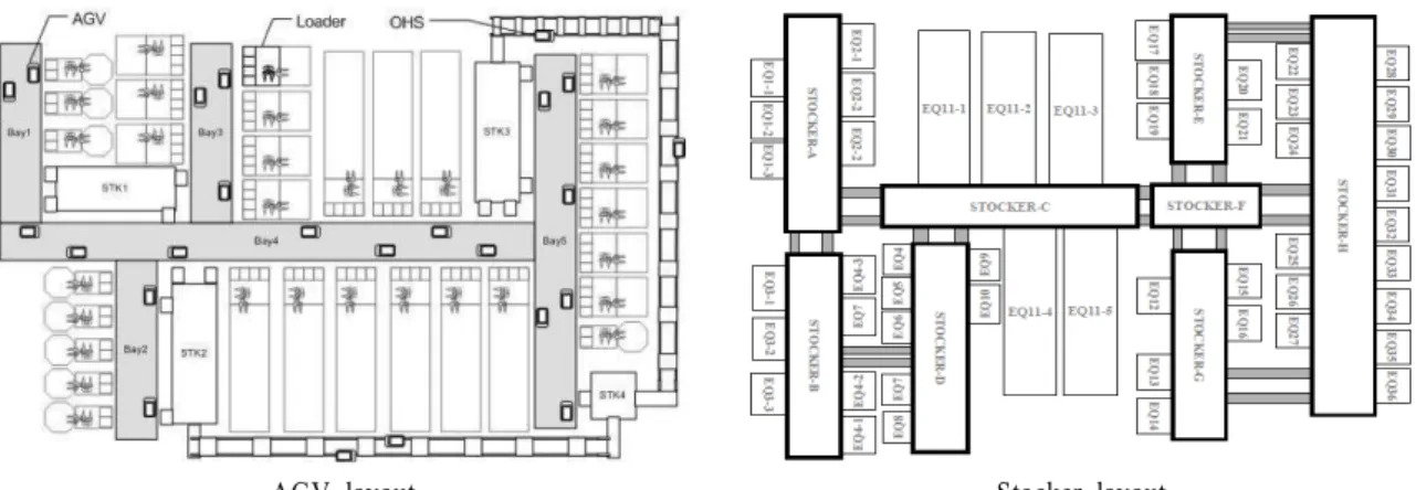 Figure 1. AGV layout vs. Stocker layout