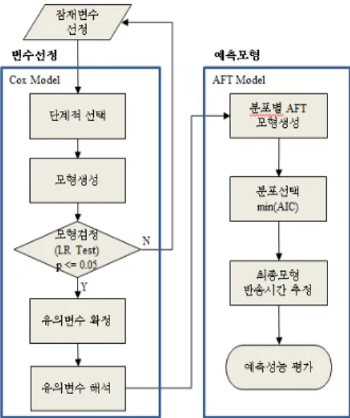 Figure 3. Process of prediction model using the survival analysis