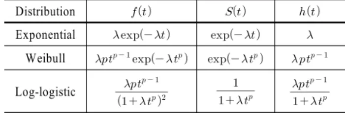 Table 1. Survival and hazard function of distributions Distribution     Exponential       Weibull                 Log-logistic                        