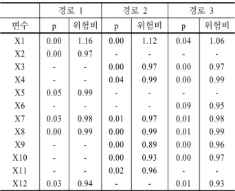 Table 3. Variable selection in each paths