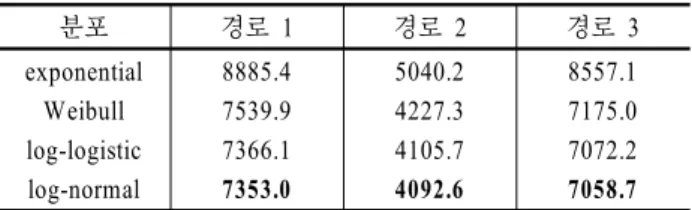 Table 4. LR Test of Cox regression