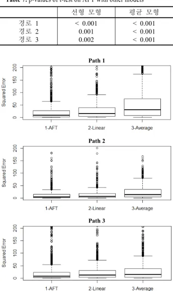 Table 7. p-values of t-test on AFT with other models