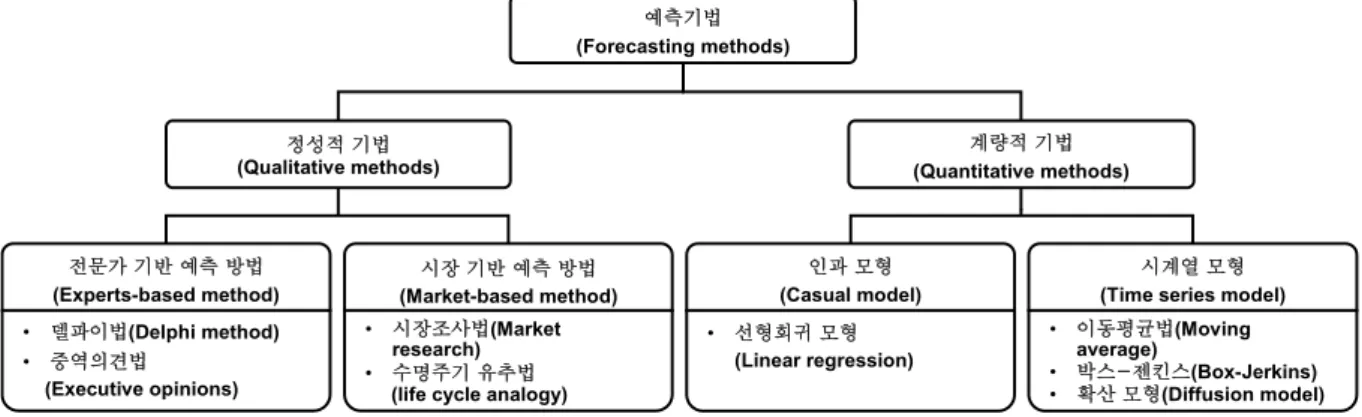 Figure 1. A conceptual diagram of a variety of forecasting methods 정성적 기법 중 전문가 기반 예측 방법은 전문가들의 합치